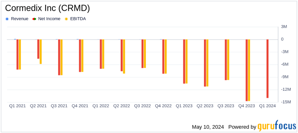 CorMedix Inc. (CRMD) Q1 2024 Earnings: Net Loss Widens, Misses Analyst Forecasts