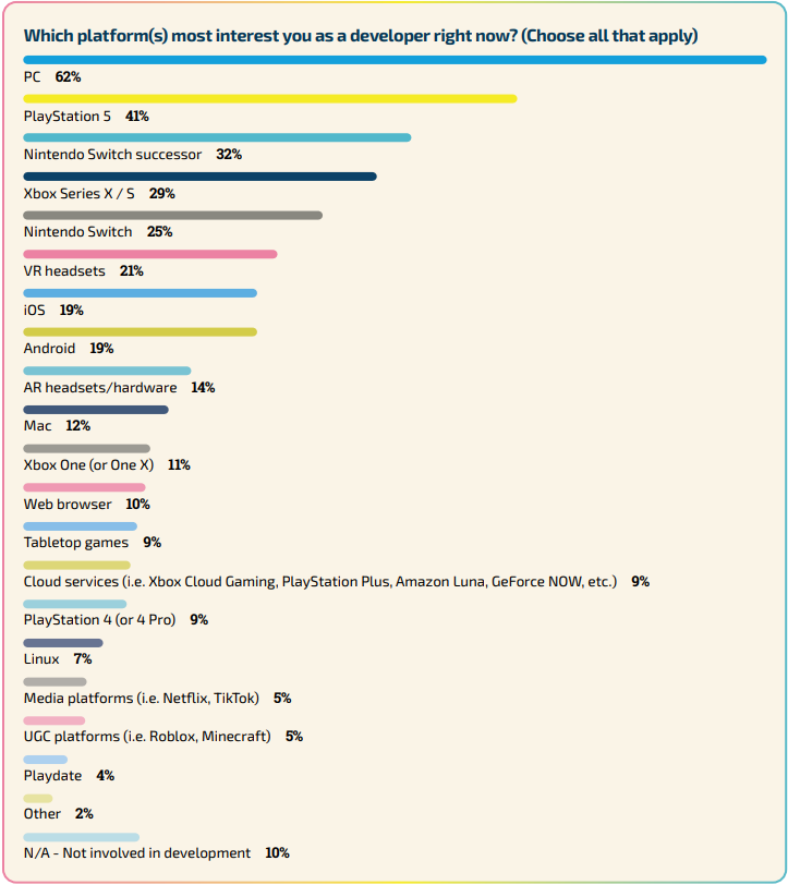 Survey results for the question 