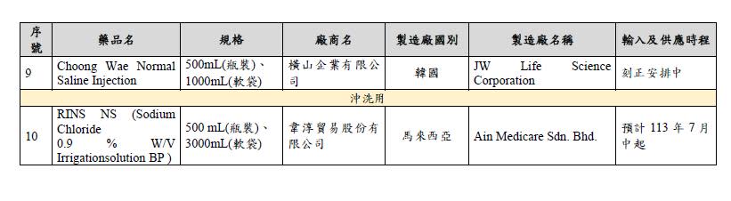 快新聞／4措施確保輸液供貨無虞！食藥署：專案進口藥商增至7家　下週陸續抵台