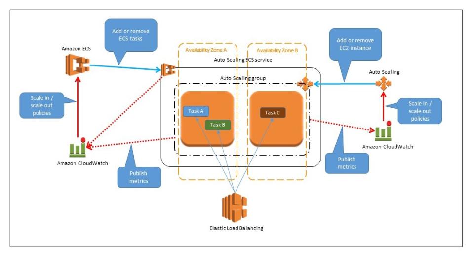 AWS autoscaling