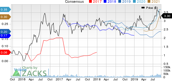 B2Gold Corp Price and Consensus