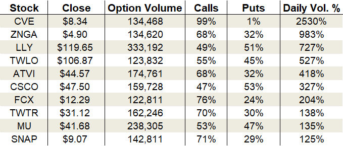 Thursday’s Vital Data: Eli Lilly (LLY), Twitter (TWTR) and Freeport-McMoRan (FCX)