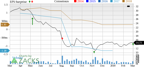 AMC Entertainment (AMC) Q4 results gain from increasing number of theaters. It has an impressive track record of dividend payments.