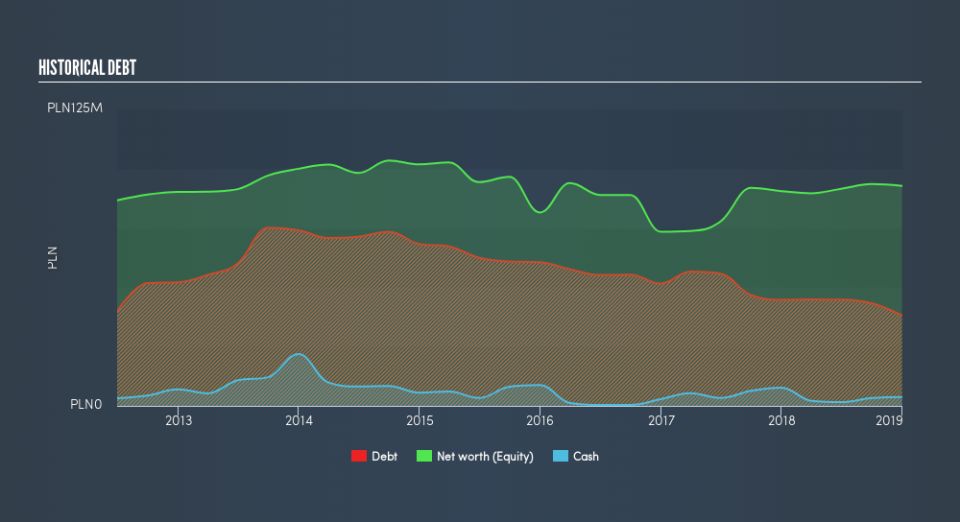 WSE:RDL Historical Debt, May 21st 2019