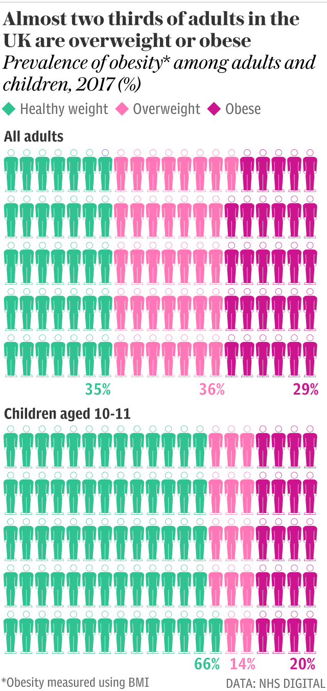 Almost two thirds of adults in the UK are overweight or obese