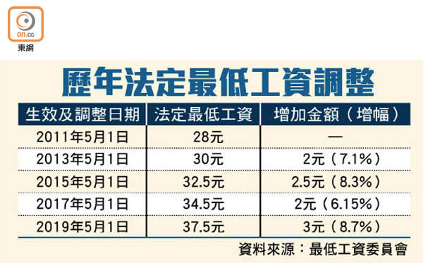 歷年法定最低工資調整