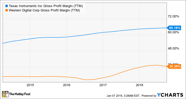 TXN Gross Profit Margin (TTM) Chart