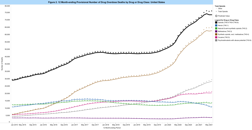 Synthetic opioids are the leading driver of overdose deaths. (Chart: CDC)