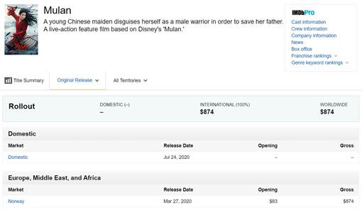 Box Office Mojo上顯示《花木蘭》累計票房竟然只有874美元。（圖／翻攝自Box Office Mojo）
