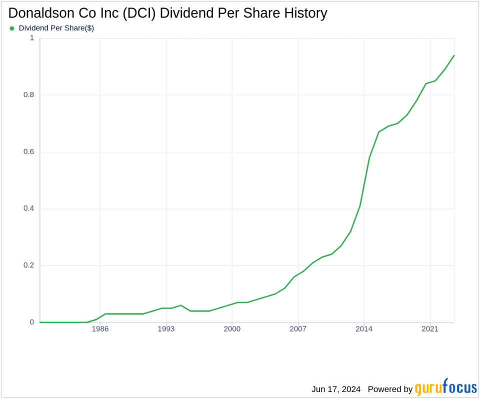 Donaldson Co Inc's Dividend Analysis