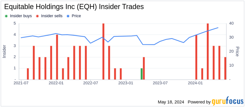 Insider Sale: COO Jeffrey Hurd Sells 9,969 Shares of Equitable Holdings Inc (EQH)