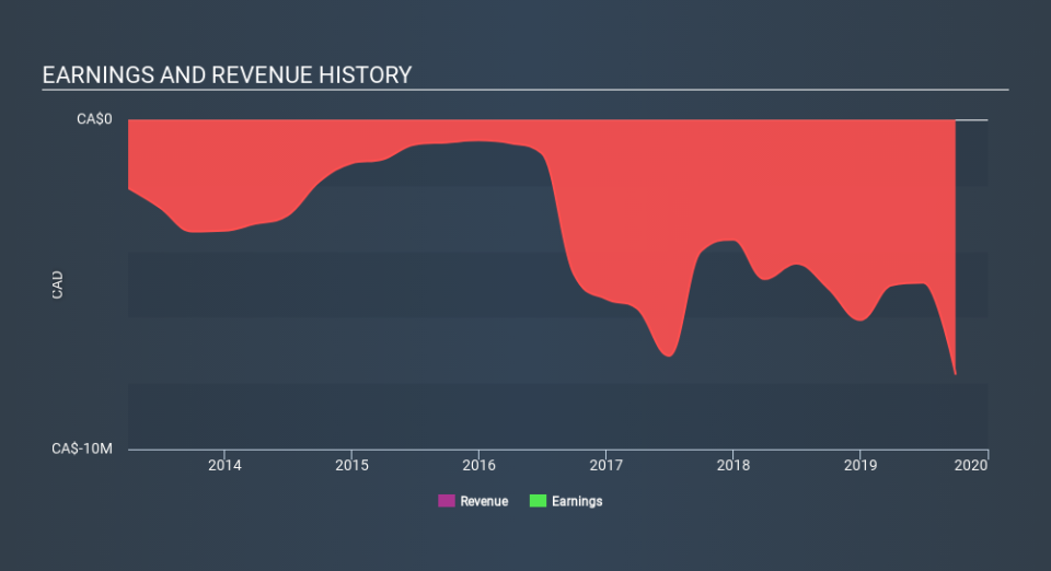 TSXV:BBB Income Statement, February 9th 2020