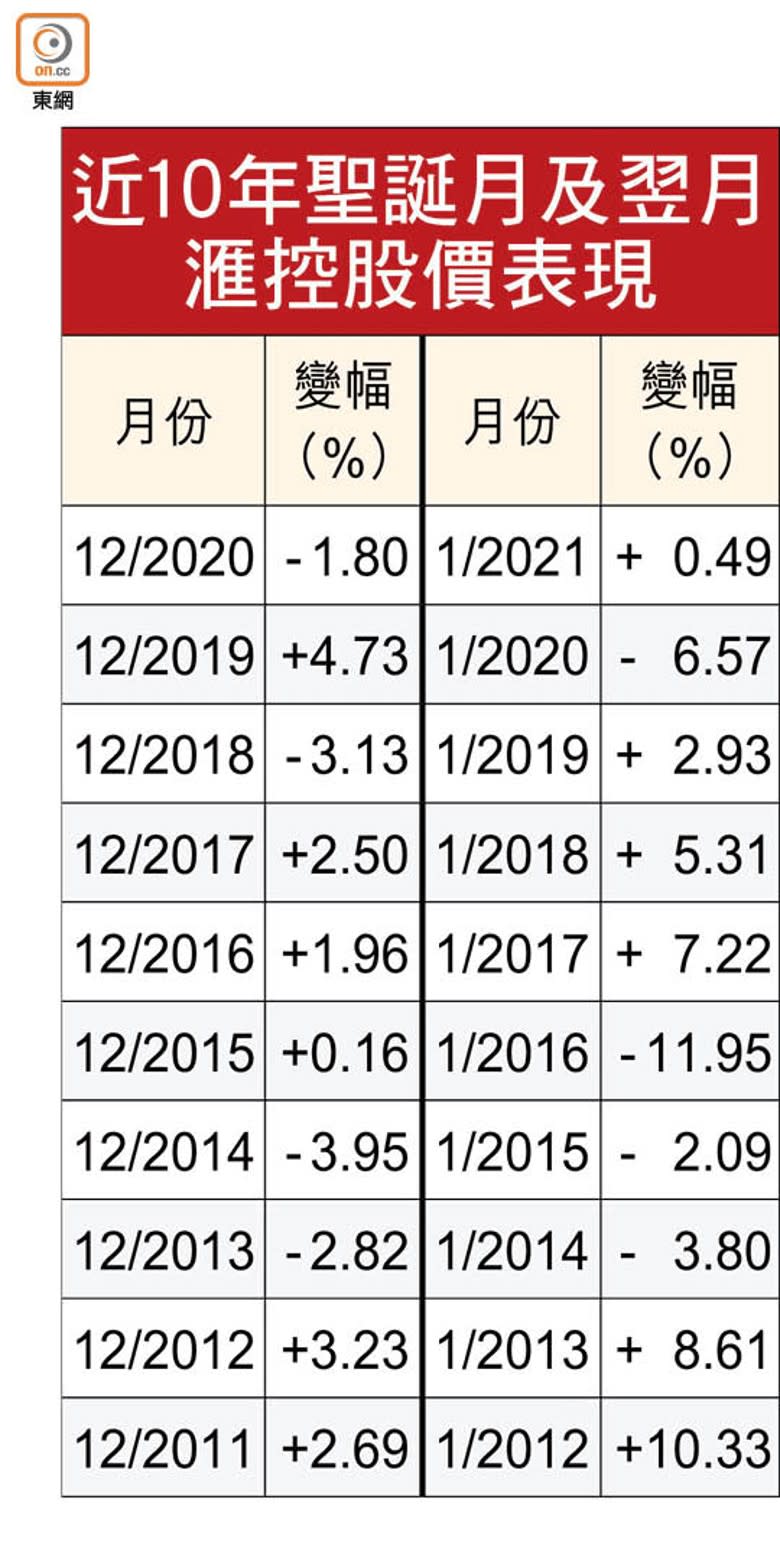 近10年聖誕月及翌月滙控股價表現