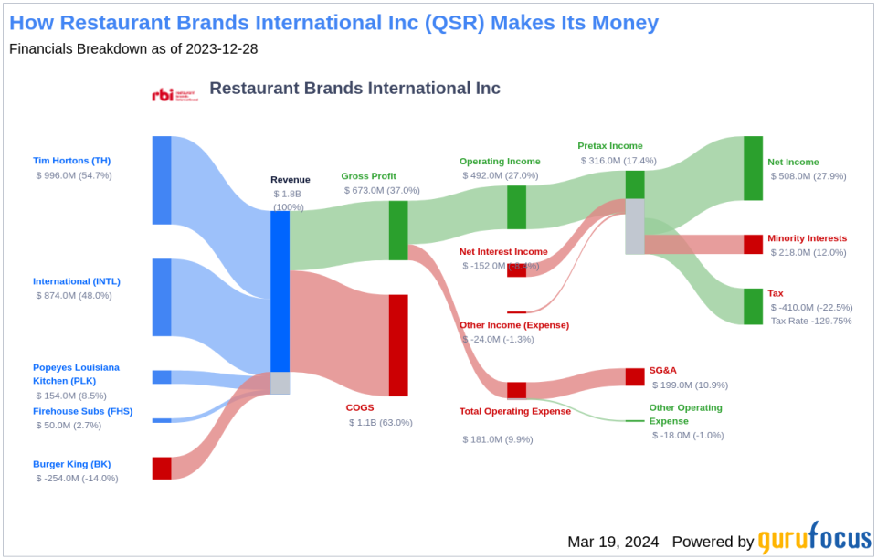 Restaurant Brands International Inc's Dividend Analysis