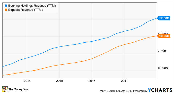 BKNG Revenue (TTM) Chart