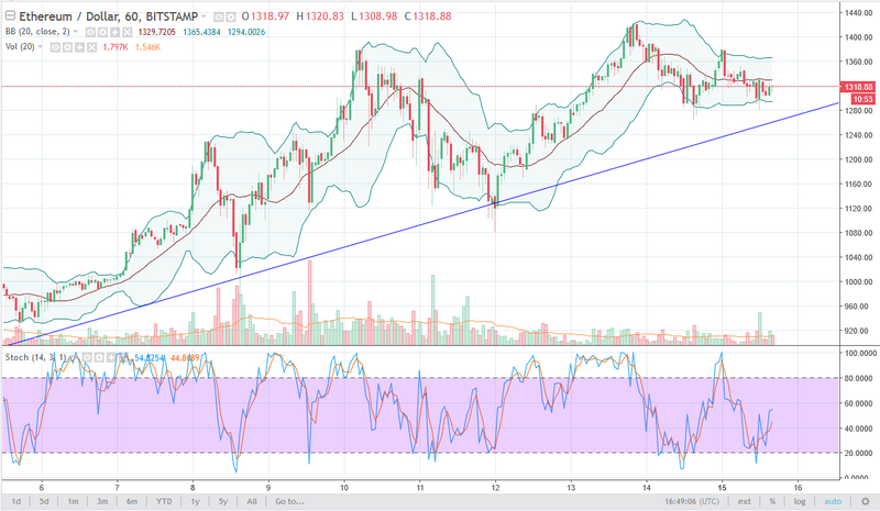 ETH/USD daily chart, January 16, 2018