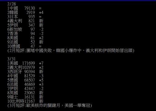 6、7月全球疫情確診前10多國家。（圖／翻攝自PTT）