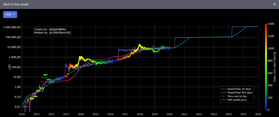 Halving