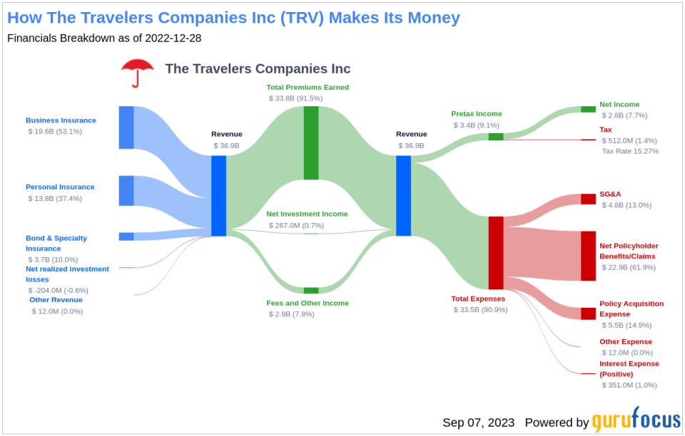 Travelers Companies Inc (TRV): A Deep Dive into its Dividend Performance