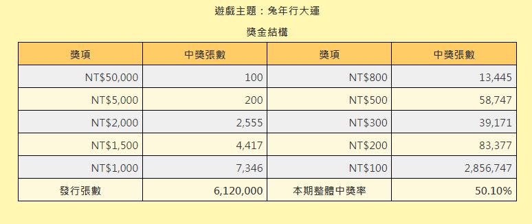 「兔年行大運」整體中獎率50.10％。 （圖／翻攝自台灣彩券官網）