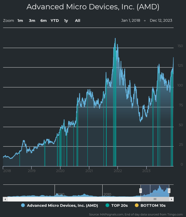 Advanced Micro Devices' stock soars after its chips are chosen to