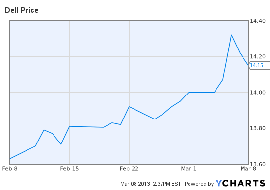 DELL Chart