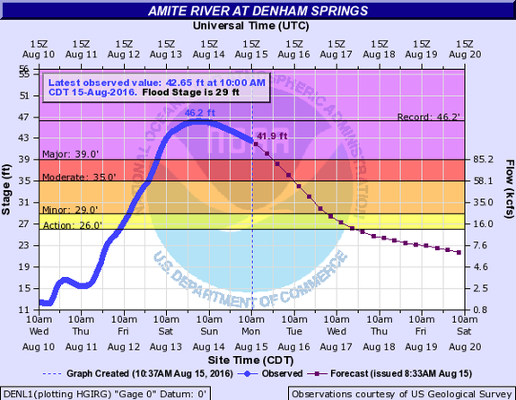 River gauge showing the record crest of the Amite River at 46.2 feet.