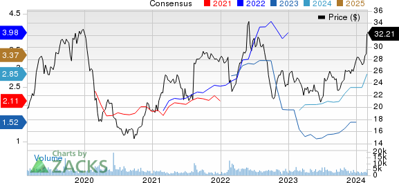 Pilgrim's Pride Corporation Price and Consensus