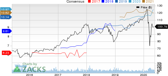 The Allstate Corporation Price and Consensus