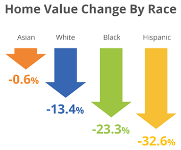 chart of home value by race