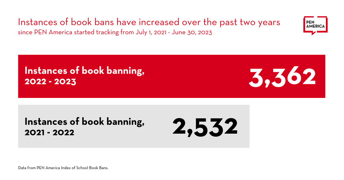 Instances of book bans have increased over the past two years. In the 2021-22 school year, there were 2,532 instances of book bans. In 2022-23, there were 3,362 instances, PEN reports in a study released Thursday.