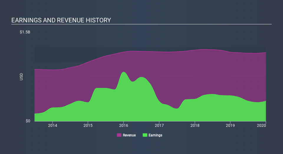 NYSE:KIM Income Statement April 29th 2020