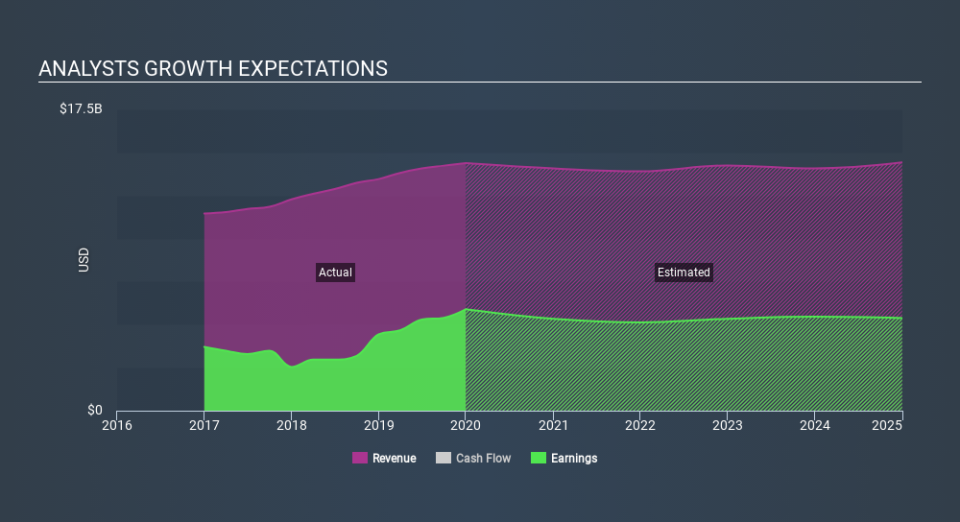 NasdaqGS:BIIB Past and Future Earnings, February 3rd 2020