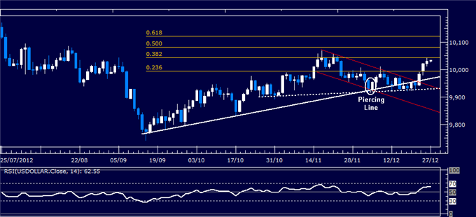 Forex_Analysis_US_Dollar_Classic_Technical_Report_12.27.2012_body_Picture_1.png, Forex Analysis: US Dollar Classic Technical Report 12.27.2012