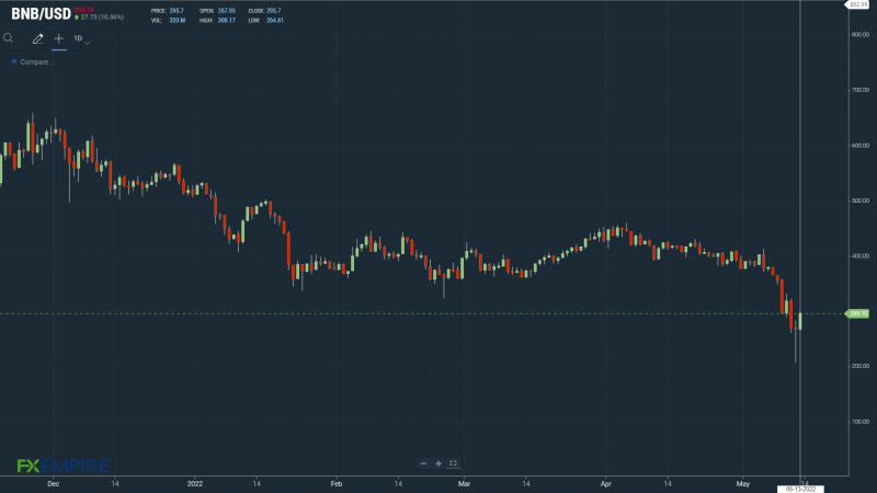 BNBUSD 130522 Daily Chart