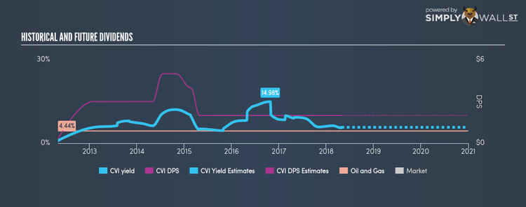 NYSE:CVI Historical Dividend Yield Apr 30th 18