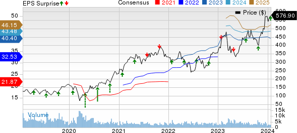 United Rentals, Inc. Price, Consensus and EPS Surprise