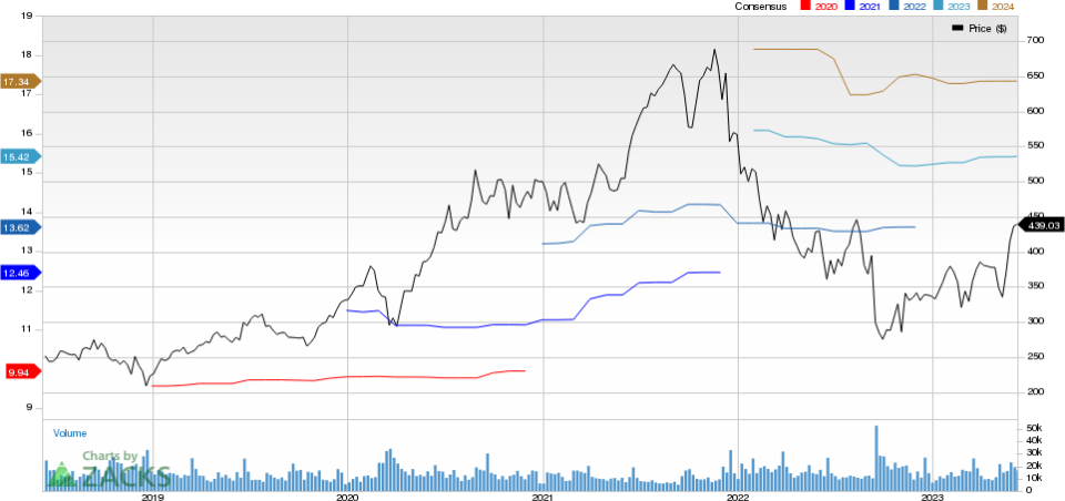 Adobe Inc. Price and Consensus