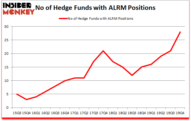 Is ALRM A Good Stock To Buy?