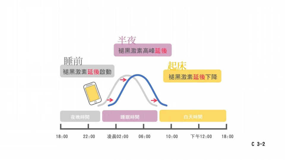 睡前的光照與3C產品使用