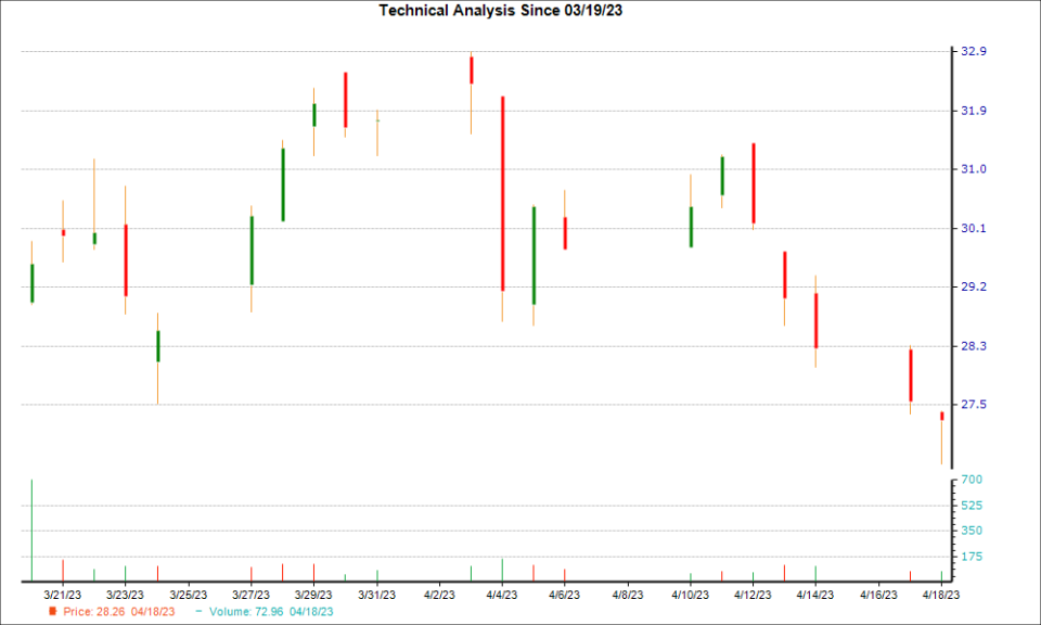 1-month candlestick chart for CVI