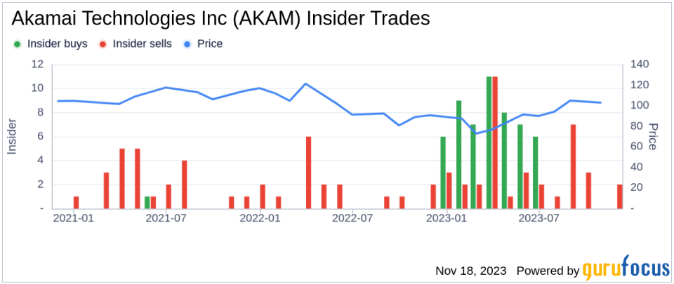 Insider Sell: Akamai Technologies Inc's CTO Robert Blumofe Sells 2,000 Shares