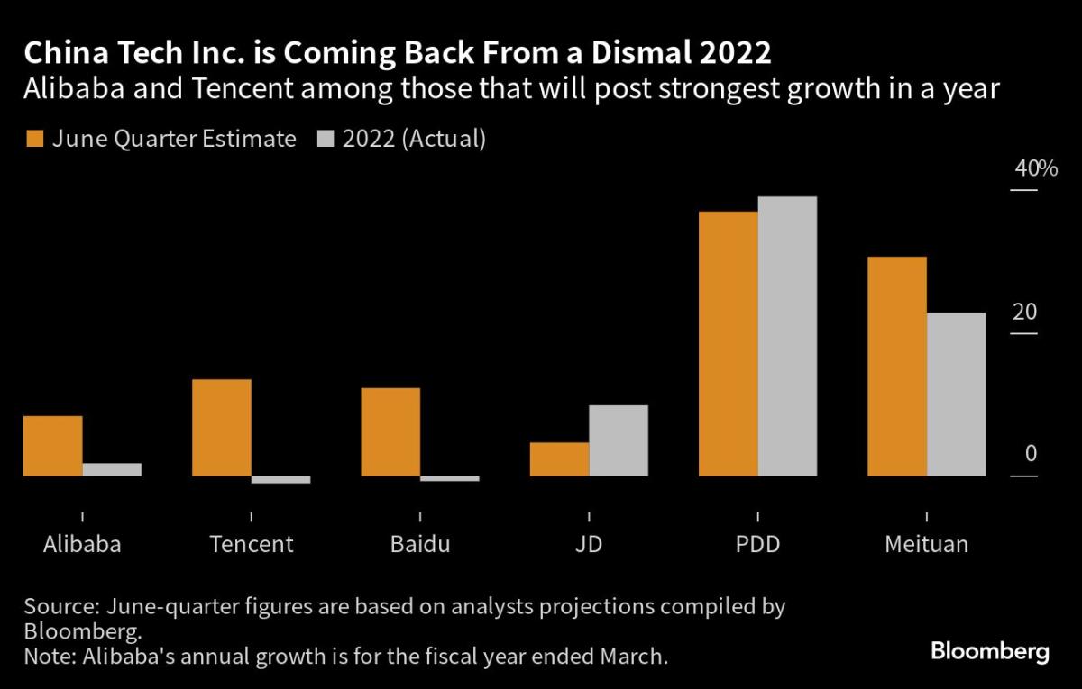 Alibaba prend du recul alors que la croissance revient enfin