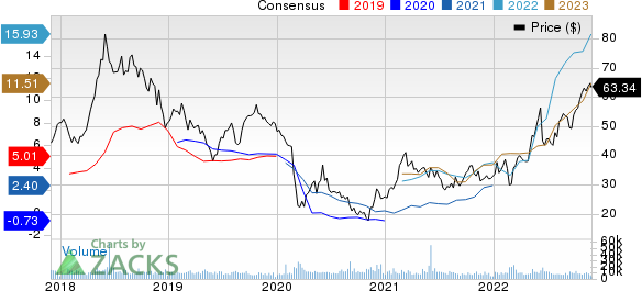 HF Sinclair Corporation Price and Consensus