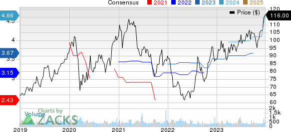 ESCO Technologies Inc. Price and Consensus