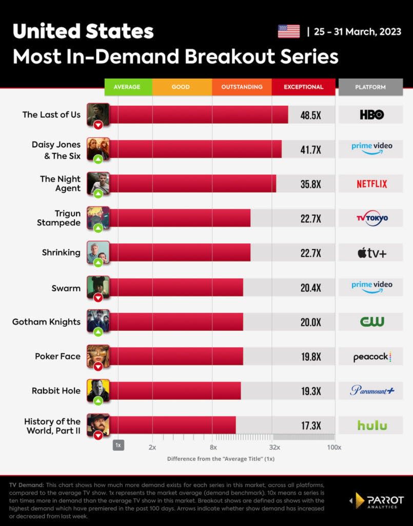 Most in-demand new series, March 25-31, U.S. (Parrot Analytics)