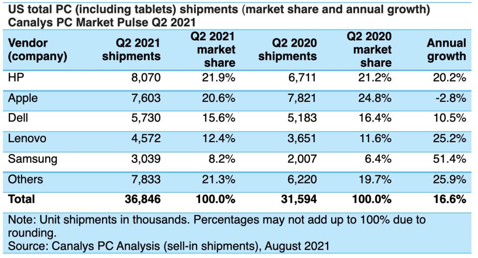 Canalys Q2 U.S. PC marketshare chart