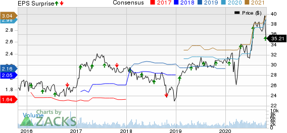 Silgan Holdings Inc. Price, Consensus and EPS Surprise