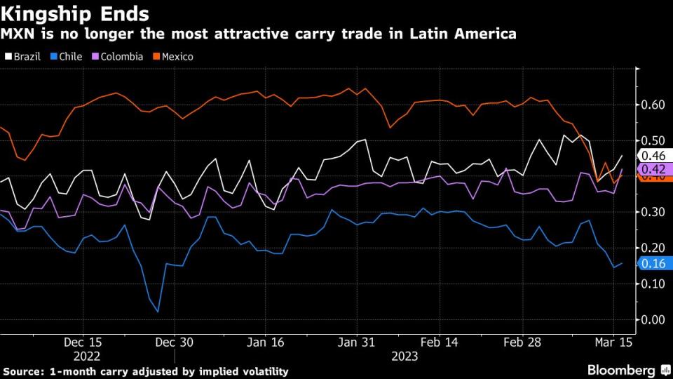 Termina el reinado del peso mexicano, que ya no es la moneda más atractiva en Latinoamérica para hacer 'carry trade'. Gráfico: Bloomberg. 