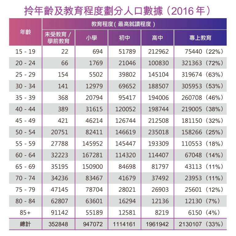 根據<a href="https://www.bycensus2016.gov.hk/tc/bc-mt.html?search=B108a" rel="nofollow noopener" target="_blank" data-ylk="slk:2016年中期人口統計;elm:context_link;itc:0;sec:content-canvas" class="link ">2016年中期人口統計</a>，60歲或以上的年齡組別，具專上教育學歷（包括文憑／證書、副學位課程、學位課程）的比率，均不足15%，而未受教育或曾接受學前教育者為數不少。眾新聞製圖